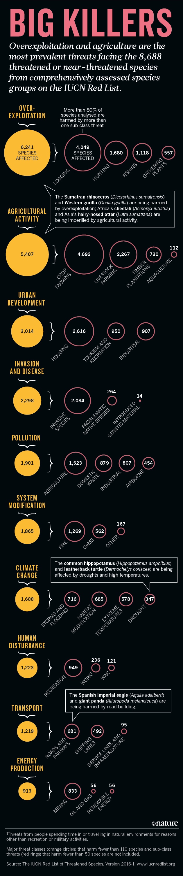 IUCN_biodiversity_loss_by_threat_COMMENT_WEB
